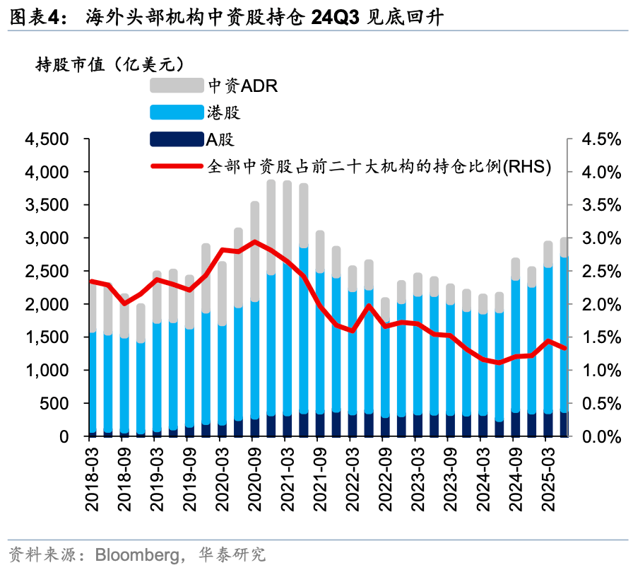 华泰证券：外资对中国资产关注度升温