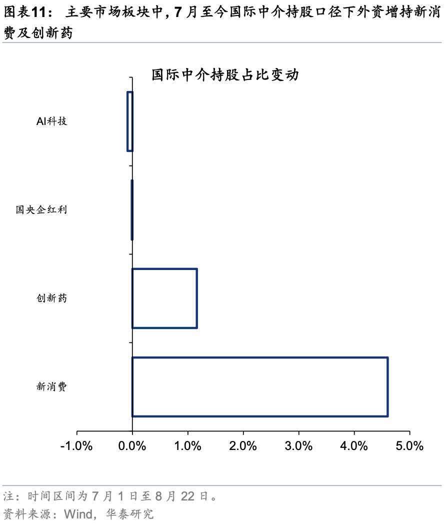华泰证券：外资对中国资产关注度升温