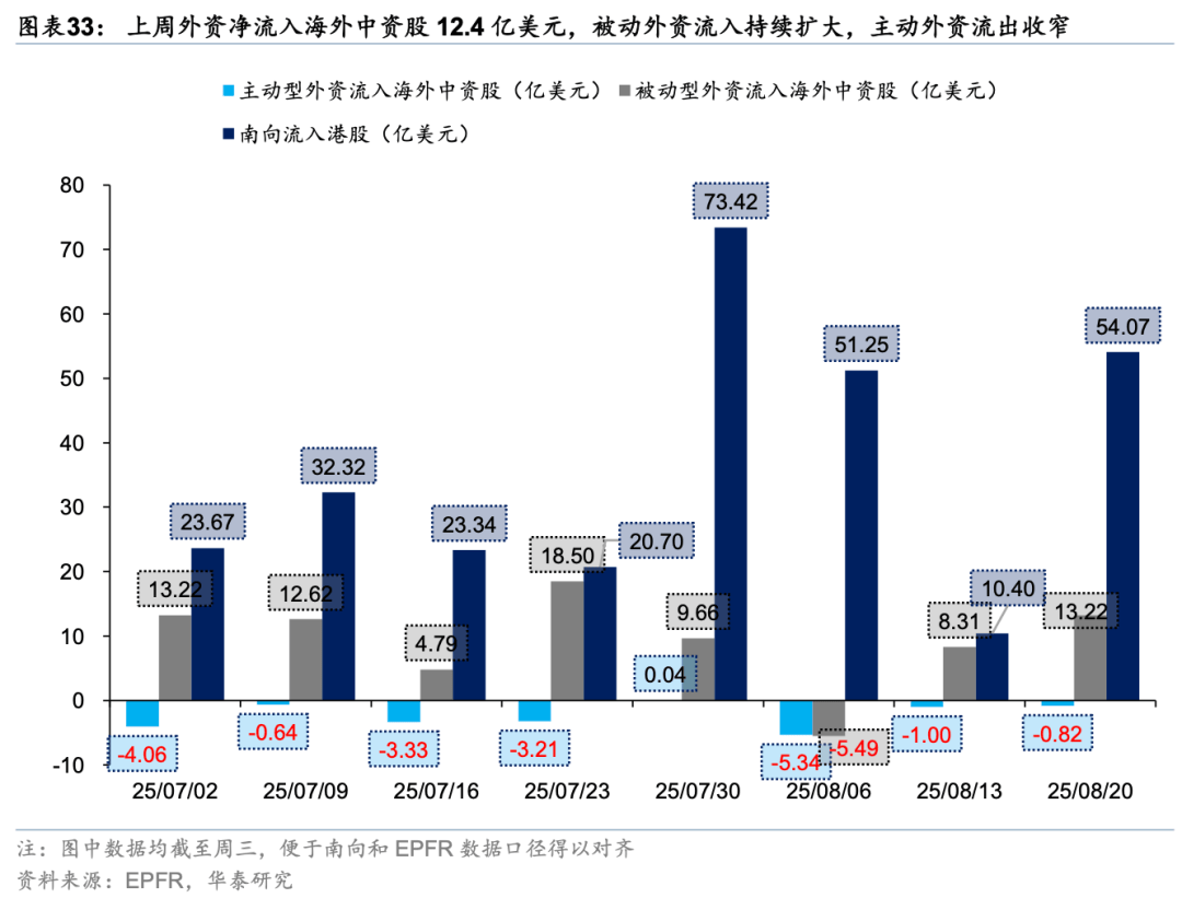 华泰证券：外资对中国资产关注度升温