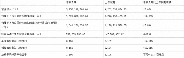 上海莱士待遇真好！ 副总宋正敏去年薪酬高达333.9万