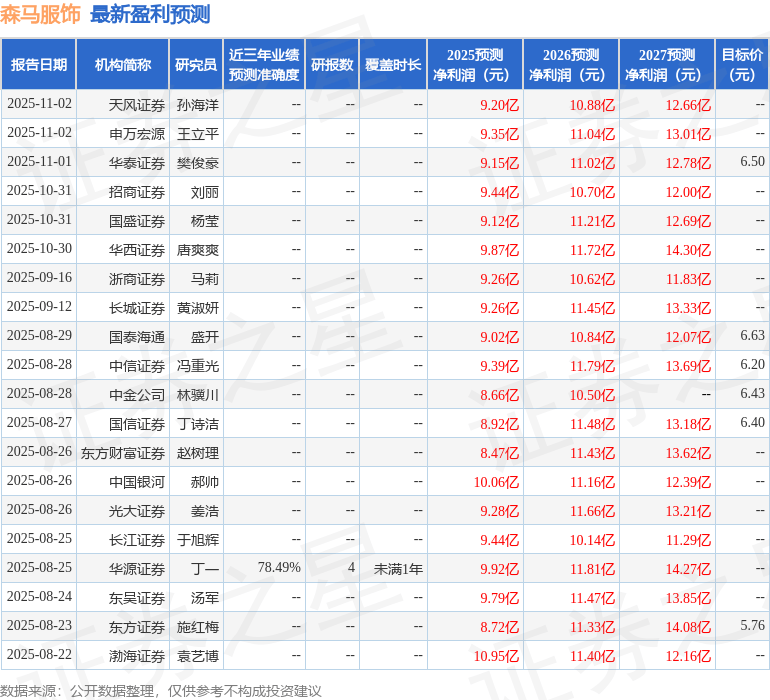 森马服饰：10月31日召开分析师会议，国投瑞银、东北证券等多家机构参与