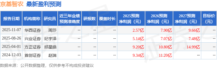 京基智农:11月25日召开分析师会议,天风证券、华福证券等多家机构参与