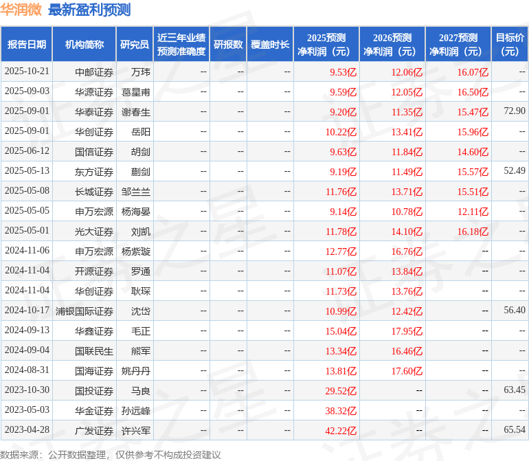 华润微：10月31日召开业绩说明会，中金公司、瑞银证券等多家机构参与