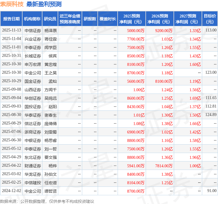 索辰科技：11月18日召开分析师会议，东方财富证券、国投证券参与