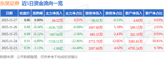 股票行情快报：东吴证券（601555）11月27日主力资金净买入94.22万元
