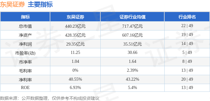 股票行情快报：东吴证券（601555）11月27日主力资金净买入94.22万元