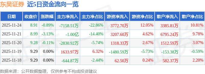 东吴证券（601555）11月24日主力资金净卖出7158.51万元