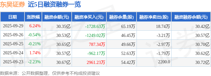 东吴证券（601555）9月29日主力资金净买入2.89亿元