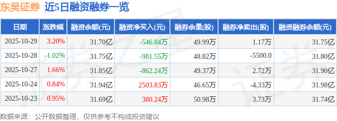 东吴证券（601555）10月29日主力资金净买入1.09亿元