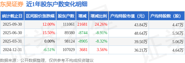 东吴证券(601555)9月30日股东户数11.11万户，较上期增加24.26%