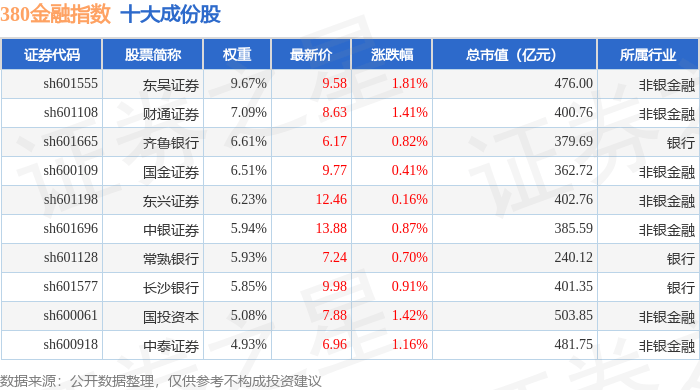 11月6日380金融（000110）指数涨0.53%，成份股东吴证券（601555）领涨