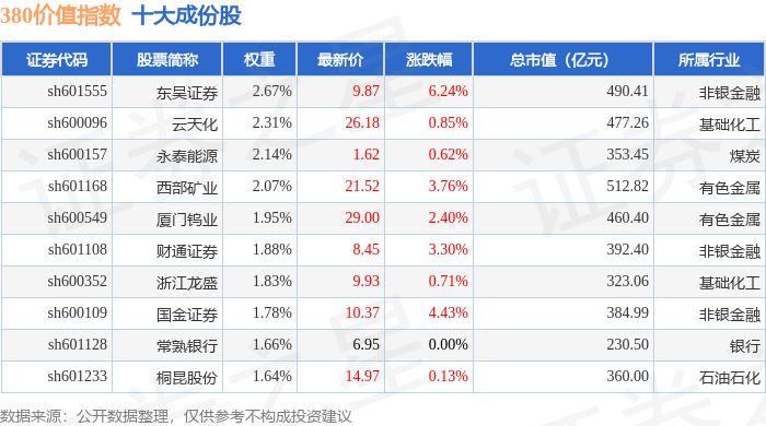 9月29日380价值（000118）指数涨0.94%，成份股东吴证券（601555）领涨