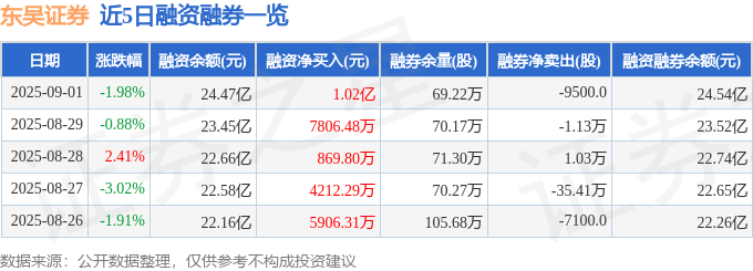 东吴证券（601555）9月1日主力资金净卖出1.46亿元
