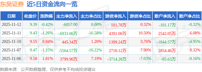 股票行情快报:东吴证券(601555)11月12日主力资金净卖出6057.00元