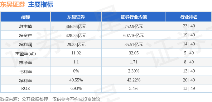 股票行情快报:东吴证券(601555)11月12日主力资金净卖出6057.00元