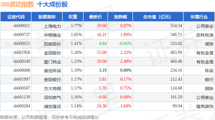 9月29日380波动（000130）指数涨0.64%，成份股东吴证券（601555）领涨