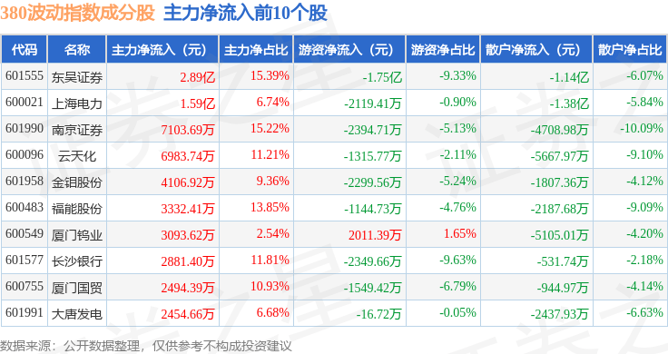 9月29日380波动(000130)指数涨0.64%,成份股东吴证券(601555)领涨