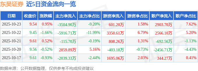 股票行情快报：东吴证券（601555）10月23日主力资金净卖出3504.90万元