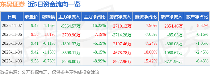 股票行情快报:东吴证券(601555)11月7日主力资金净卖出5564.57万元