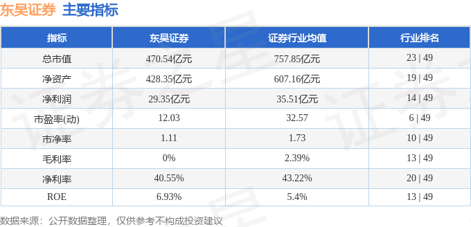 股票行情快报:东吴证券(601555)11月7日主力资金净卖出5564.57万元