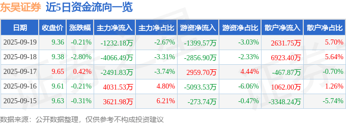 股票行情快报:东吴证券(601555)9月19日主力资金净卖出1232.18万元