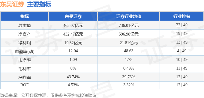 股票行情快报:东吴证券(601555)9月19日主力资金净卖出1232.18万元