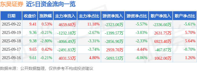 股票行情快报：东吴证券（601555）9月22日主力资金净买入4659.60万元