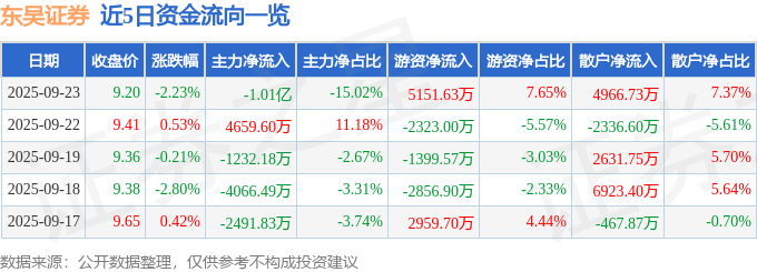 股票行情快报:东吴证券(601555)9月23日主力资金净卖出1.01亿元