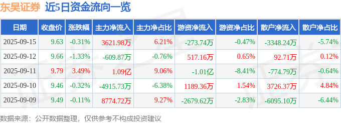 股票行情快报:东吴证券(601555)9月15日主力资金净买入3621.98万元