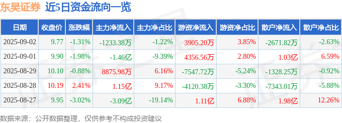 股票行情快报：东吴证券（601555）9月2日主力资金净卖出1233.38万元