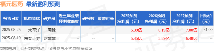 福元医药：中信证券、东吴基金等多家机构于11月19日调研我司