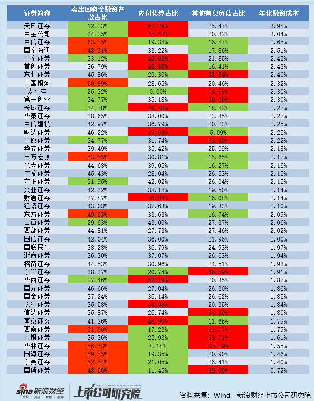 申万宏源杠杆率指标居于行业前列 卖出回购金融资产款占有息负债的比例超50% 该融资模式有何利弊?