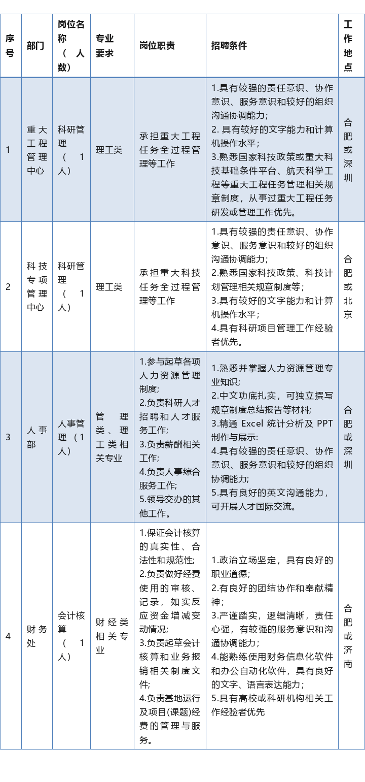 合肥国家实验室最新招聘