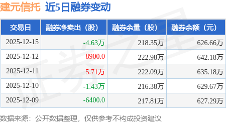 建元信托：12月15日融资买入482.65万元，融资融券余额4.15亿元