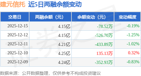 建元信托：12月15日融资买入482.65万元，融资融券余额4.15亿元