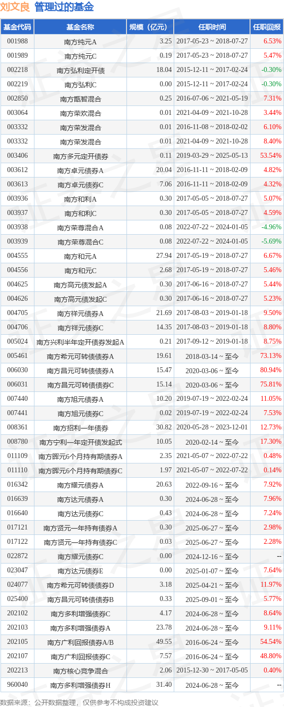 南方安福混合A基金经理变动：增聘刘文良,杨能为基金经理