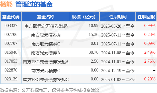 南方安福混合A基金经理变动：增聘刘文良,杨能为基金经理