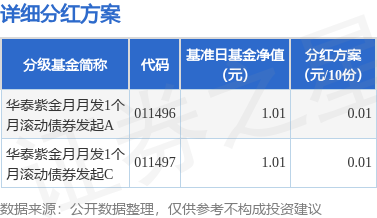 基金分红：华泰紫金月月发1个月滚动债券发起基金12月24日分红