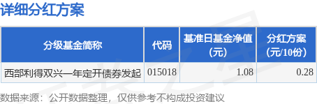 基金分红：西部利得双兴一年定开债券发起基金12月23日分红