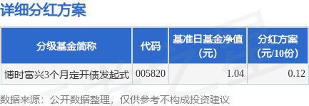 基金分红：博时富兴3个月定开债发起式基金12月24日分红