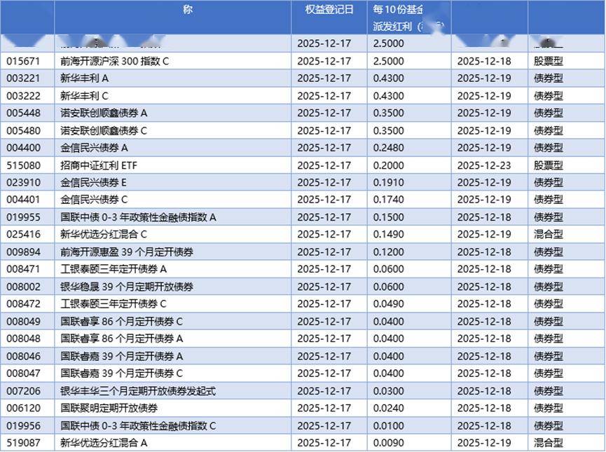 基金早班车丨年内270只基金退场，次新与债基同陷清盘潮