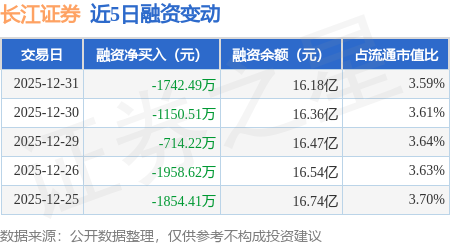 长江证券：12月31日融资买入4491.34万元，融资融券余额16.22亿元