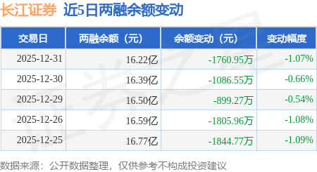 长江证券：12月31日融资买入4491.34万元，融资融券余额16.22亿元