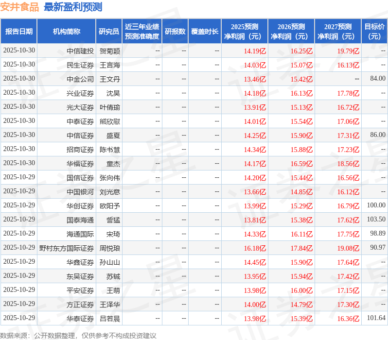 西南证券：给予安井食品买入评级