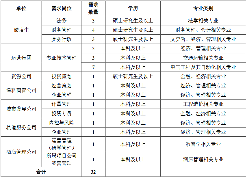 【校园招聘】天津轨道交通集团2026届毕业生校园招聘简章
