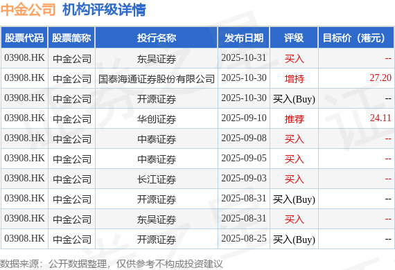 中泰证券：维持中金公司(03908.HK)“买入”评级 经纪、投资带动增长