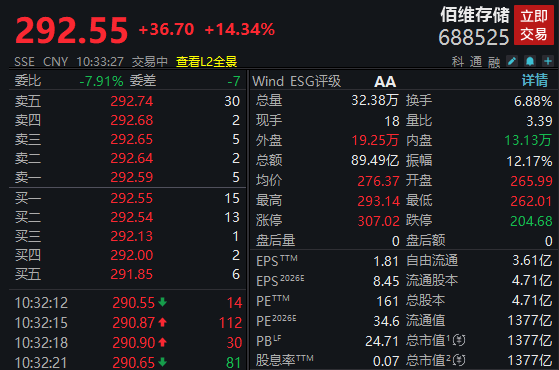 净利大增284％！算力龙头涨停；存储芯片概念股爆发！多股创历史新高