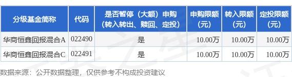 公告速递：华商恒鑫回报混合基金暂停机构客户大额申购业务