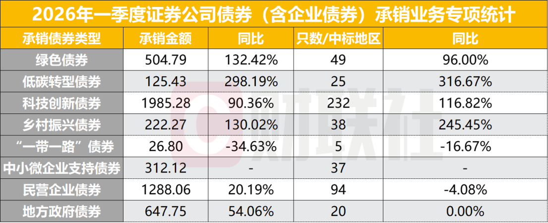 监管公布券商债券承销最新排名，绿债发行跑出黑马