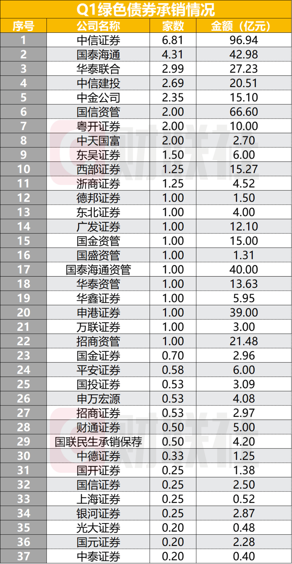 监管公布券商债券承销最新排名，绿债发行跑出黑马